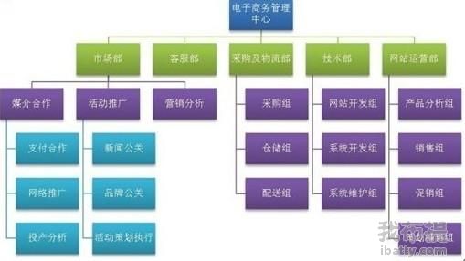 电商基本组织架构及职责设置